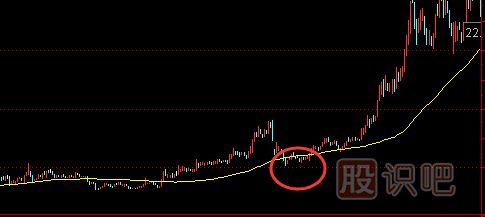 如何分析股票中長線的買賣點(diǎn)