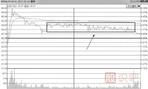 無莊控盤的情況下的分時(shí)圖會(huì)是什么樣？