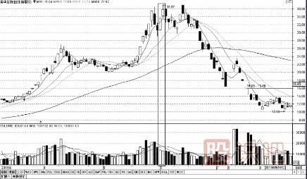 三種放量下跌必須賣股票出的形態(tài)