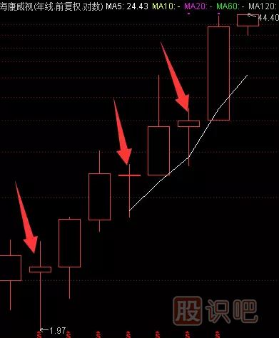 如何分析一只股票的未來(lái)漲幅空間及長(zhǎng)線選股技巧