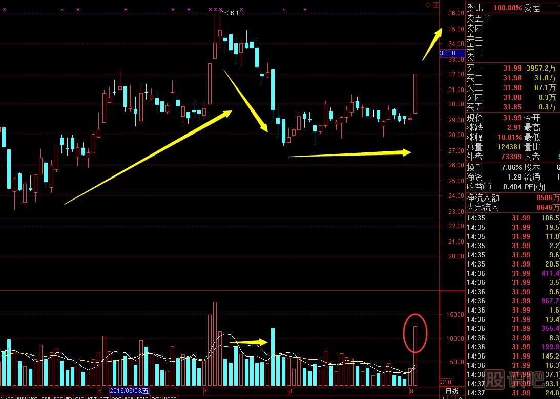 主力最常用的四種洗盤方法,打壓,<a href=http://www.123cyq.com/GPRM/sy/1920.html target=_blank class=infotextkey>橫盤</a><a href=http://www.123cyq.com/GPRM/sy/1565.html target=_blank class=infotextkey>整理</a>,旗型整理,邊拉邊洗