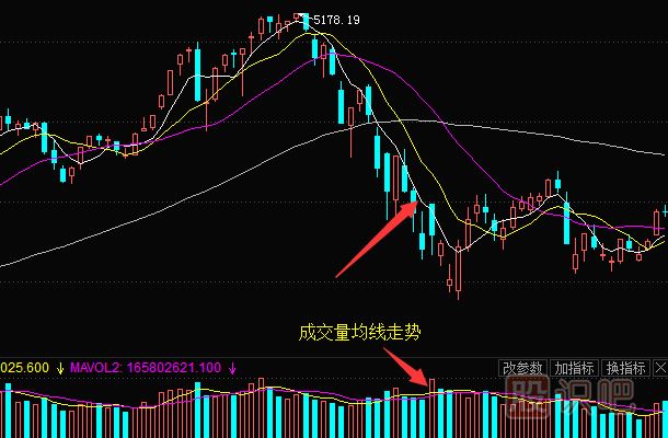多條移動(dòng)均線(xiàn)的買(mǎi)賣(mài)點(diǎn)分析