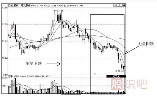 熊市中的量?jī)r(jià)應(yīng)用技巧
