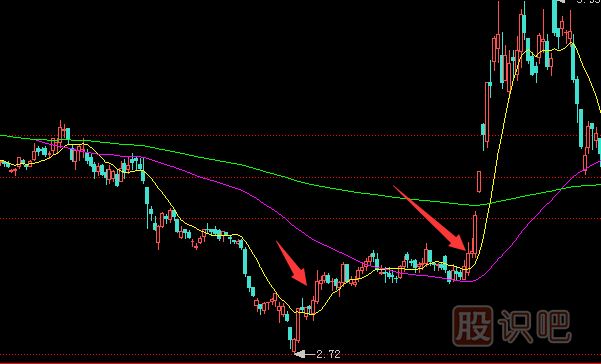 買(mǎi)入K線組合有哪些？