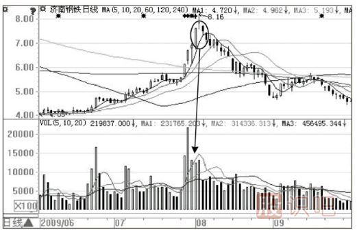 股票最佳賣點判斷方法