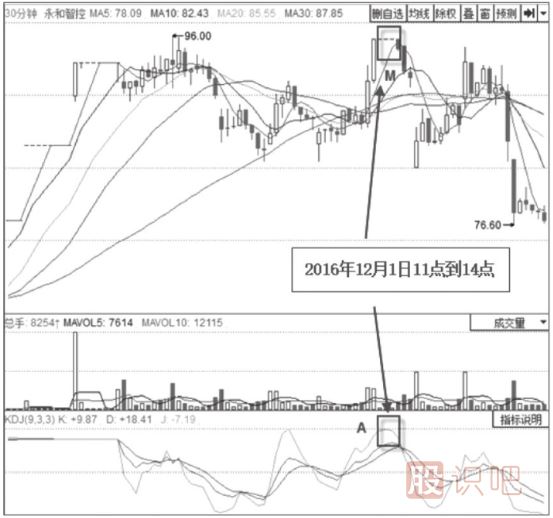 KDJ指標詳細-KDJ指標高位鈍化