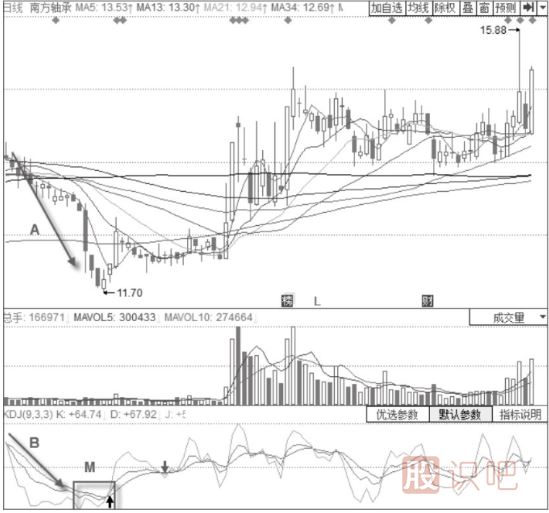 股價(jià)下跌趨勢中的KDJ底部信號(hào)