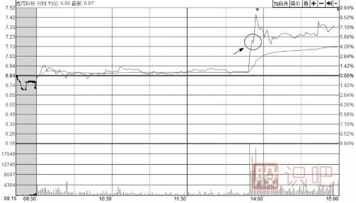 如何分析<a href=http://www.123cyq.com/jsfx/fs/ target=_blank class=infotextkey>分時圖</a>走勢中的回調(diào)買賣點(diǎn)