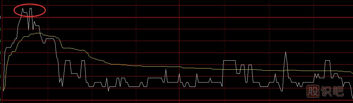 股票分時圖買賣技巧，分時圖黃色均價線使用方法