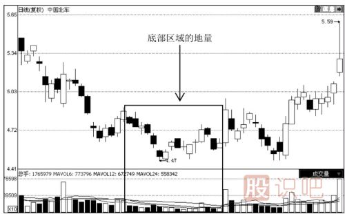 如何通過(guò)地量看股價(jià)走勢(shì)
