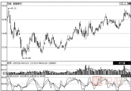 如何用KDJ指標(biāo)分析震蕩形態(tài)的股票走勢