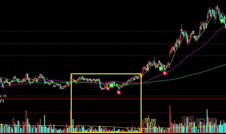 遇到縮量橫盤整理的股票應該如何操作？
