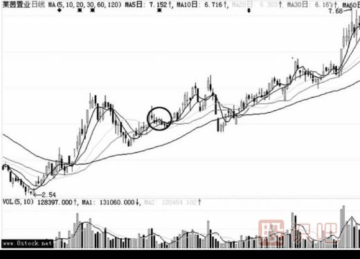 連續(xù)小陰線洗盤(pán)的圖形識(shí)別（圖解）