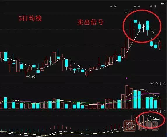 股票賣(mài)出技巧錦集-經(jīng)典中的經(jīng)典