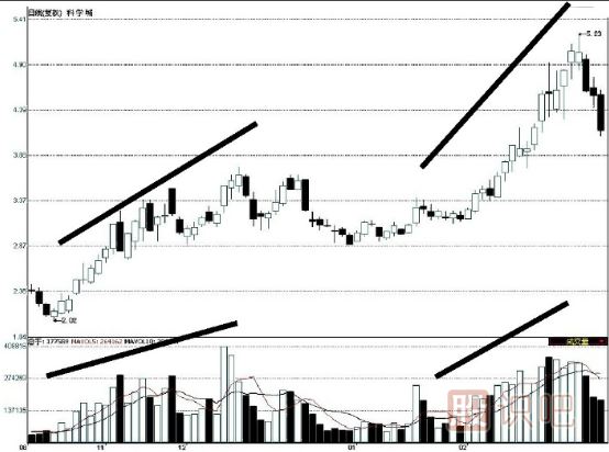 上漲趨勢(shì)中的量?jī)r(jià)背離是反轉(zhuǎn)信號(hào)