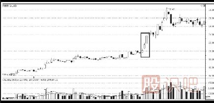 K線(xiàn)圖上升途中的買(mǎi)入信號(hào)