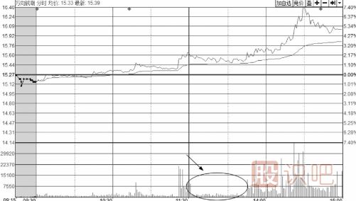 <a href=http://www.123cyq.com/jsfx/fs/ target=_blank class=infotextkey>分時圖</a>走勢中的縮量回調(diào)或無量回調(diào)應(yīng)對手法