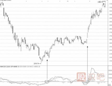 量能趨向指標(biāo)選股法