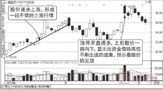 集合競價(jià)漲停-盤中放量打開漲停-放量大陰線出貨圖形