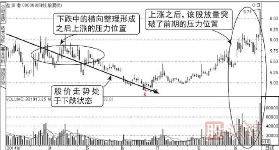 連續(xù)放量突破前期高點壓力位形態(tài)（圖解）