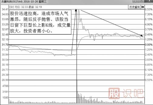 解析誘惑分時圖走勢-釣魚波形態(tài)