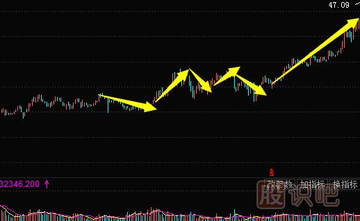 主力拉升手法-震蕩式拉升（圖解）