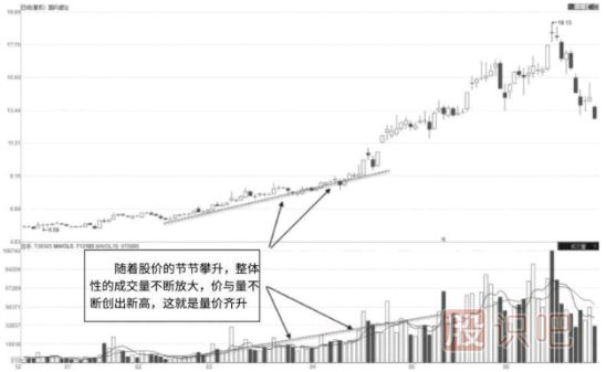 成交量的筑底形態(tài)特征與拉升形態(tài)特征（圖解）
