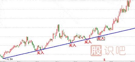 股票趨勢(shì)線分析-趨勢(shì)線的買賣點(diǎn)