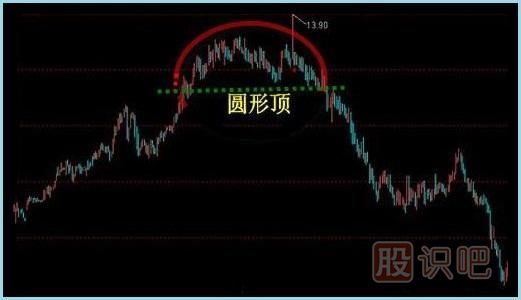 <a href=http://www.123cyq.com/jsfx/K/ target=_blank class=infotextkey>K線</a>圖<a href=http://www.123cyq.com/cgjq/mc/ target=_blank class=infotextkey>賣(mài)出</a>形態(tài)-圓弧頂K線形態(tài)