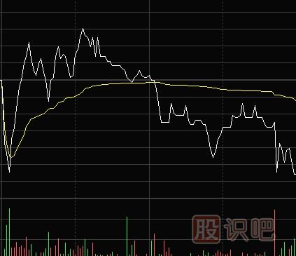 短線交易經(jīng)常遇到的幾種分時(shí)圖走勢