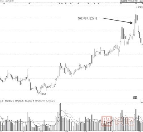 潛水發(fā)射型尾盤拉升漲停