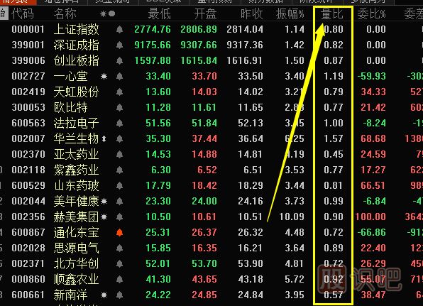 量比指標(biāo)的比例怎么看-數(shù)字為多少才算好？