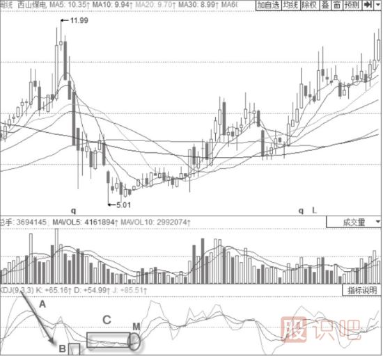 K線(xiàn)和D線(xiàn)平行震蕩后的金叉-KDJ指標(biāo)詳解