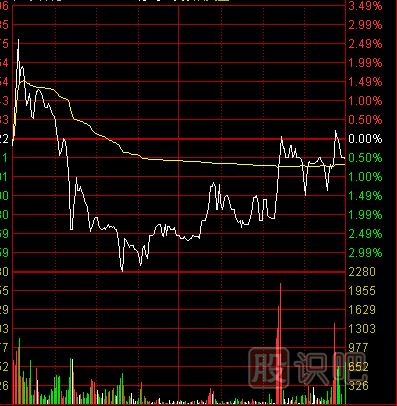 分時(shí)圖什么樣的形態(tài)屬于出貨？分時(shí)圖出貨形態(tài)介紹