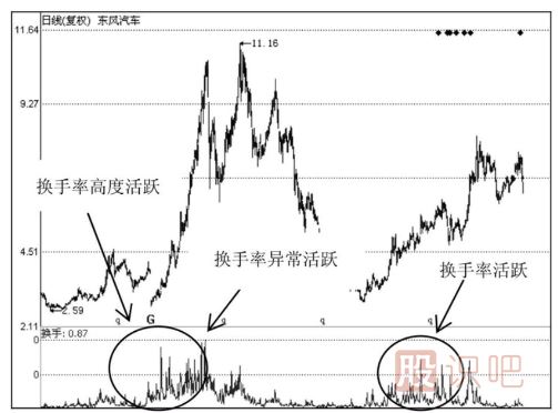 如何分析當天的換手率-日換手率高好還是低好？說明了什么問題？