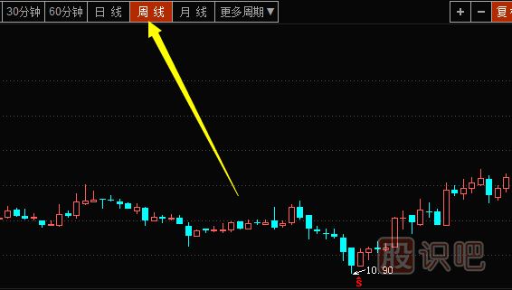 周K線<a href=http://www.123cyq.com/cgjq/xg/ target=_blank class=infotextkey>選股</a>技巧-周K線分析方法