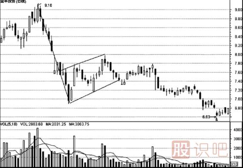 K線形態(tài)的最佳買賣點（圖解）