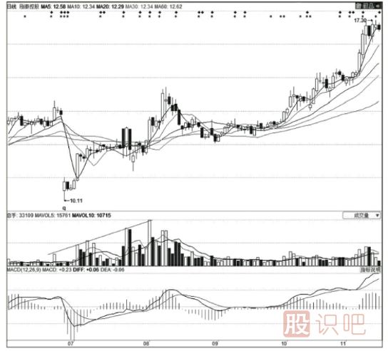 <a href=http://www.123cyq.com/GPRM/zs/3692.html target=_blank class=infotextkey>主力</a>莊家建倉時的技術(shù)特征-K線特征-掛單特征