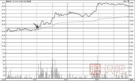 把握分時(shí)圖中的買(mǎi)點(diǎn)技巧