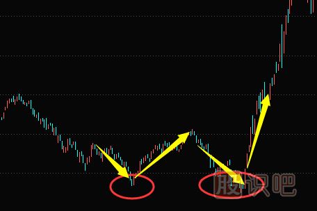 <a href=http://www.123cyq.com/jsfx/K/ target=_blank class=infotextkey>K線</a>走勢圖選股技巧-雙底形態(tài)