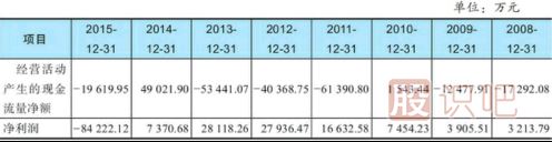 教您怎么看股票的財務報表有沒有作假