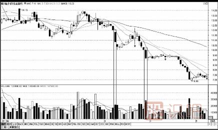 三種放量下跌必須賣股票出的形態(tài)