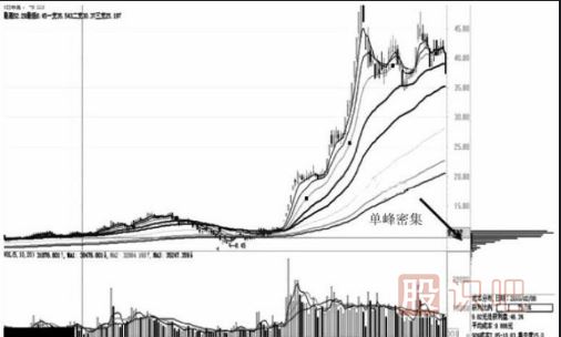 通過籌碼分布圖的移動(dòng)看<a href=http://www.123cyq.com/GPRM/zs/3692.html target=_blank class=infotextkey>主力</a>的操盤意圖