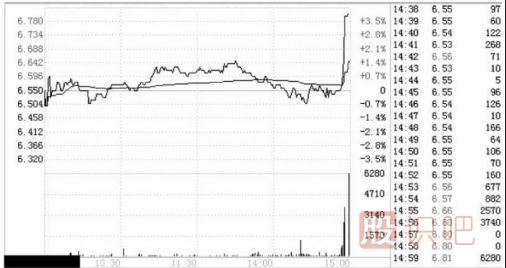 分時圖幾種經(jīng)典的出貨形態(tài)