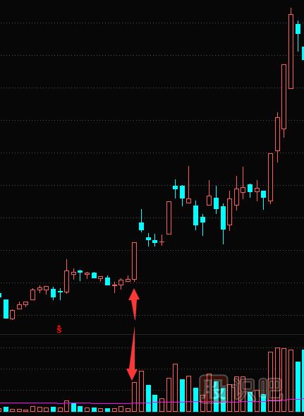 低位放量大<a href=http://www.123cyq.com/GPRM/sy/1996.html target=_blank class=infotextkey>陽線</a>形態(tài)特征分析