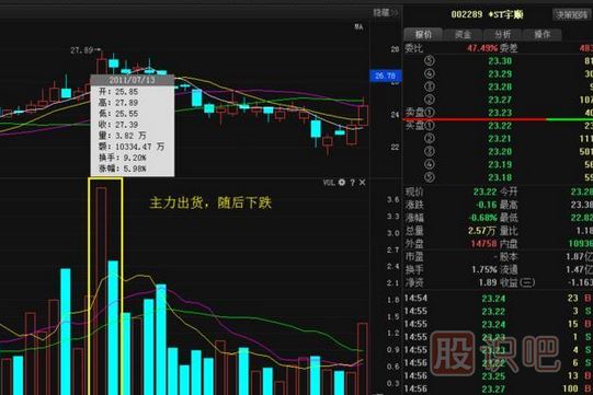 <a href=http://www.123cyq.com/GPRM/sy/1537.html target=_blank class=infotextkey>股票莊家</a>出貨比較常見的四種手法，你必須知道。