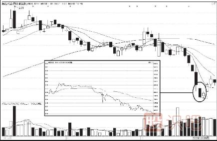 主力出貨K線形態(tài)（圖解）