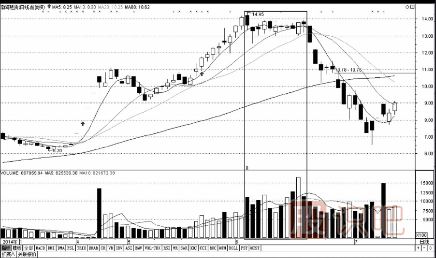 成交量與股價的關系-量增價平與量增價漲（圖解）