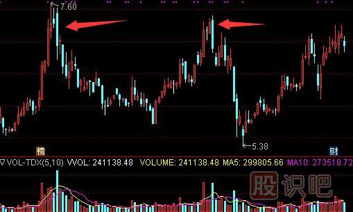 股票最佳賣點判斷方法