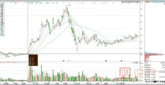 主力建倉的籌碼分布圖單峰密集形態(tài)